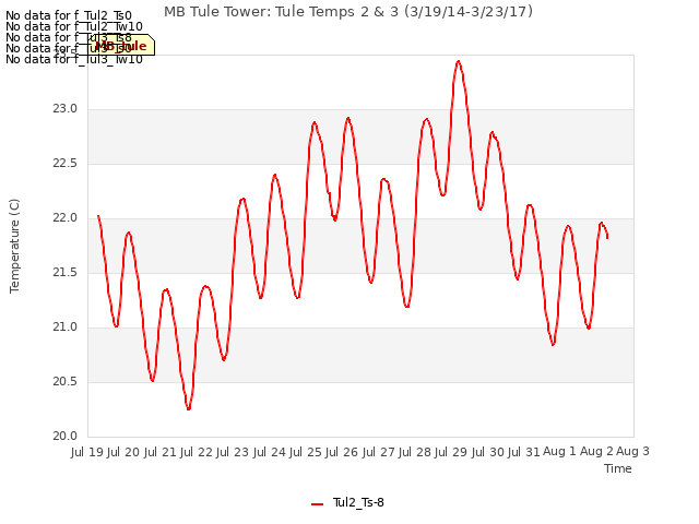 plot of MB Tule Tower: Tule Temps 2 & 3 (3/19/14-3/23/17)