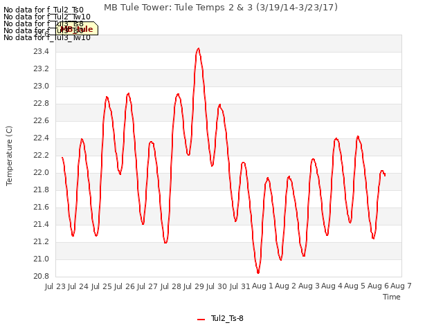 plot of MB Tule Tower: Tule Temps 2 & 3 (3/19/14-3/23/17)