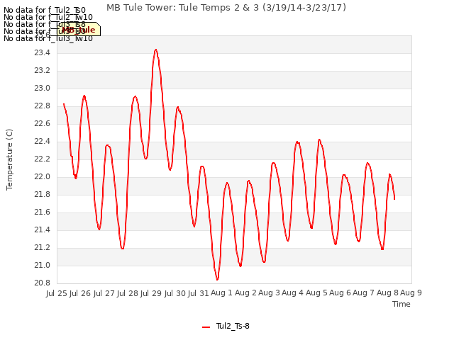 plot of MB Tule Tower: Tule Temps 2 & 3 (3/19/14-3/23/17)