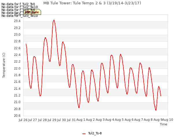 plot of MB Tule Tower: Tule Temps 2 & 3 (3/19/14-3/23/17)