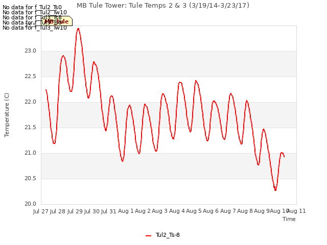 plot of MB Tule Tower: Tule Temps 2 & 3 (3/19/14-3/23/17)