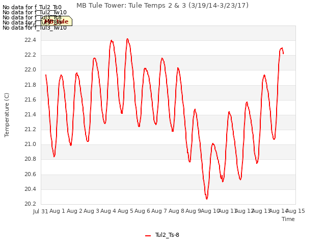 plot of MB Tule Tower: Tule Temps 2 & 3 (3/19/14-3/23/17)