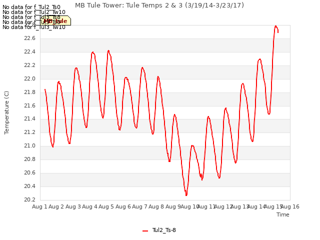 plot of MB Tule Tower: Tule Temps 2 & 3 (3/19/14-3/23/17)