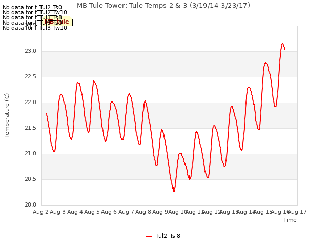 plot of MB Tule Tower: Tule Temps 2 & 3 (3/19/14-3/23/17)