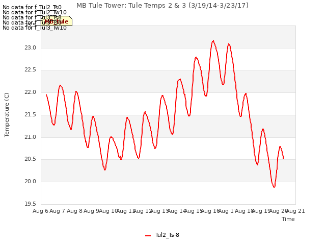 plot of MB Tule Tower: Tule Temps 2 & 3 (3/19/14-3/23/17)