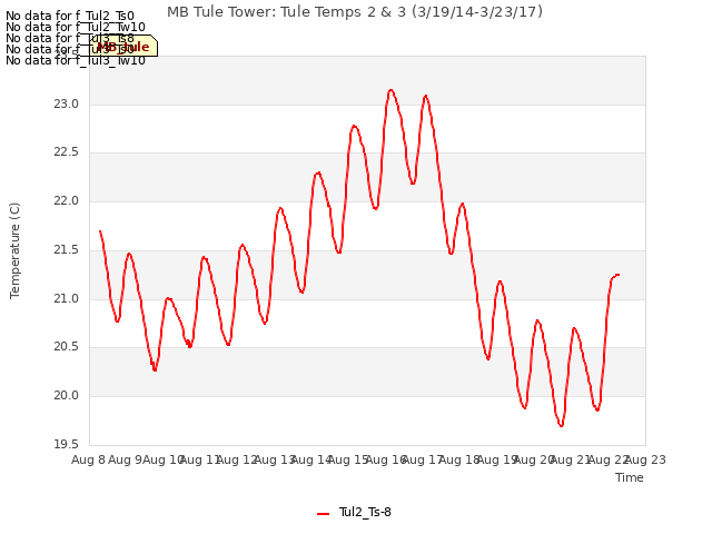 plot of MB Tule Tower: Tule Temps 2 & 3 (3/19/14-3/23/17)