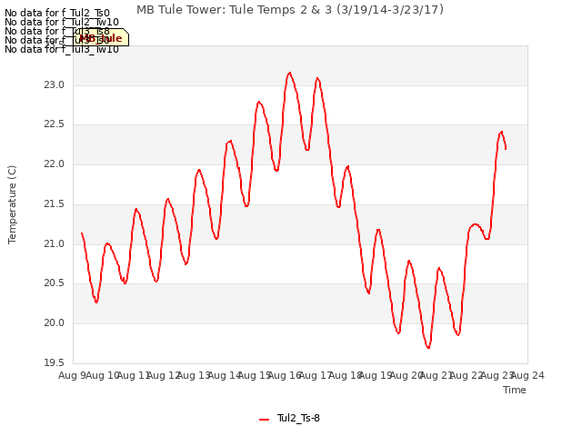 plot of MB Tule Tower: Tule Temps 2 & 3 (3/19/14-3/23/17)