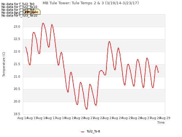 plot of MB Tule Tower: Tule Temps 2 & 3 (3/19/14-3/23/17)