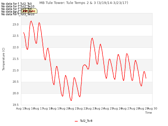 plot of MB Tule Tower: Tule Temps 2 & 3 (3/19/14-3/23/17)