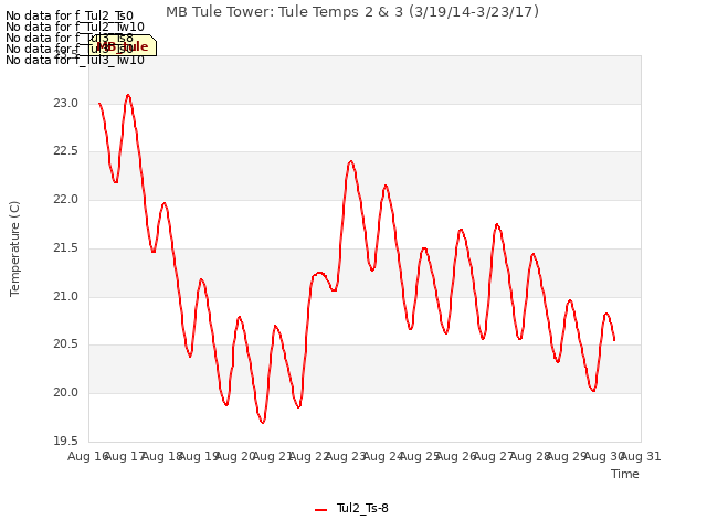 plot of MB Tule Tower: Tule Temps 2 & 3 (3/19/14-3/23/17)