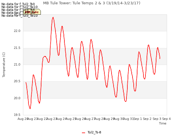 plot of MB Tule Tower: Tule Temps 2 & 3 (3/19/14-3/23/17)