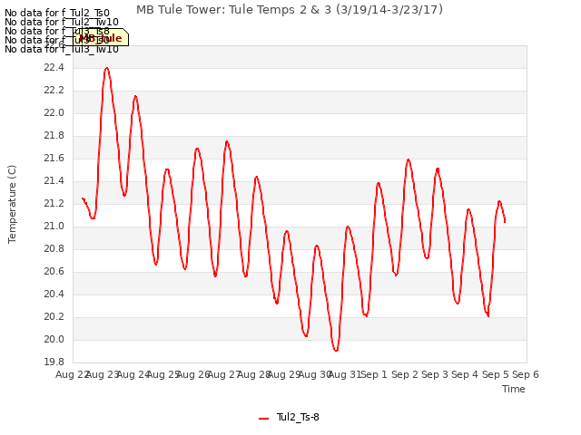 plot of MB Tule Tower: Tule Temps 2 & 3 (3/19/14-3/23/17)