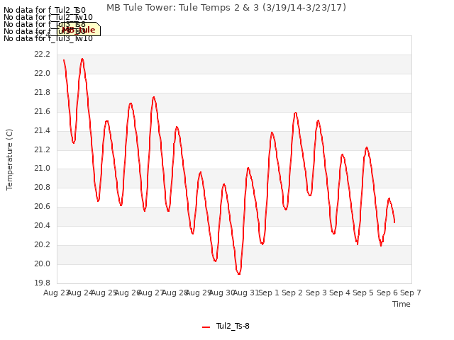 plot of MB Tule Tower: Tule Temps 2 & 3 (3/19/14-3/23/17)