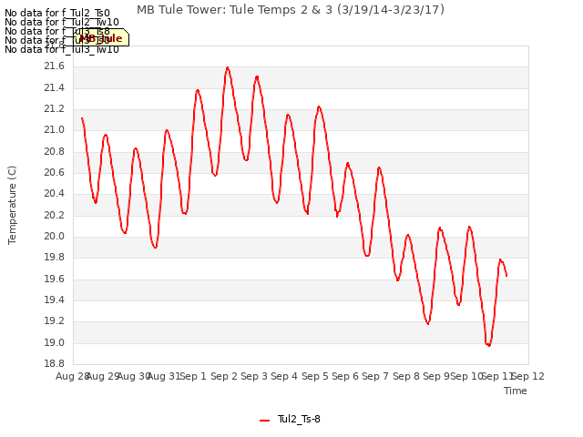 plot of MB Tule Tower: Tule Temps 2 & 3 (3/19/14-3/23/17)