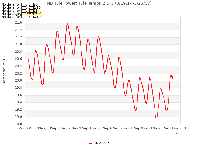 plot of MB Tule Tower: Tule Temps 2 & 3 (3/19/14-3/23/17)