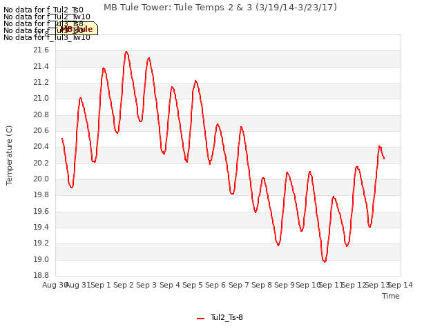 plot of MB Tule Tower: Tule Temps 2 & 3 (3/19/14-3/23/17)