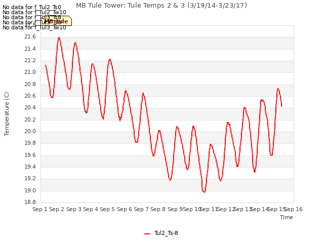 plot of MB Tule Tower: Tule Temps 2 & 3 (3/19/14-3/23/17)