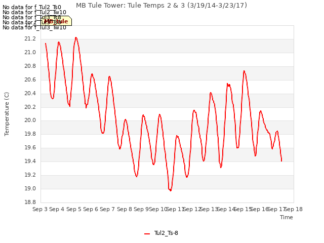 plot of MB Tule Tower: Tule Temps 2 & 3 (3/19/14-3/23/17)