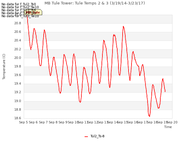 plot of MB Tule Tower: Tule Temps 2 & 3 (3/19/14-3/23/17)