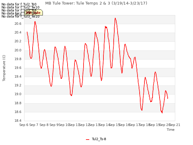 plot of MB Tule Tower: Tule Temps 2 & 3 (3/19/14-3/23/17)