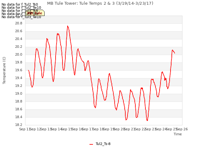 plot of MB Tule Tower: Tule Temps 2 & 3 (3/19/14-3/23/17)