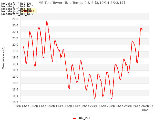 plot of MB Tule Tower: Tule Temps 2 & 3 (3/19/14-3/23/17)