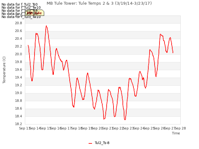 plot of MB Tule Tower: Tule Temps 2 & 3 (3/19/14-3/23/17)