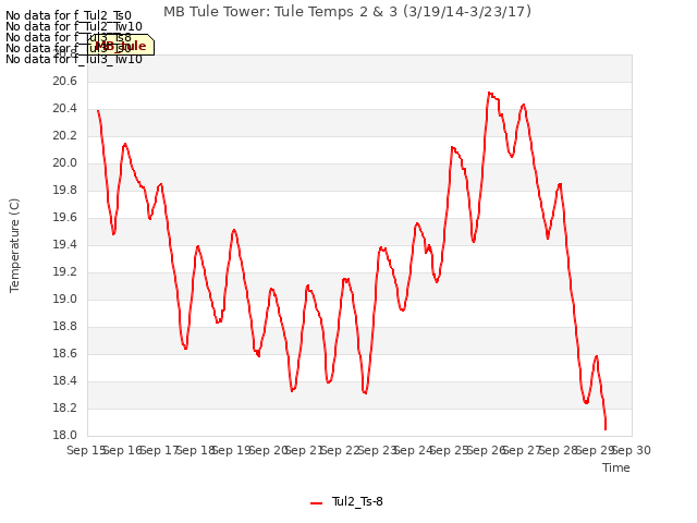 plot of MB Tule Tower: Tule Temps 2 & 3 (3/19/14-3/23/17)