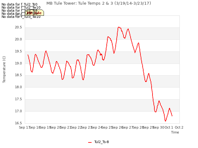 plot of MB Tule Tower: Tule Temps 2 & 3 (3/19/14-3/23/17)