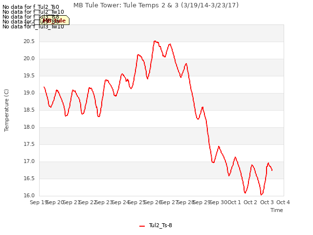 plot of MB Tule Tower: Tule Temps 2 & 3 (3/19/14-3/23/17)