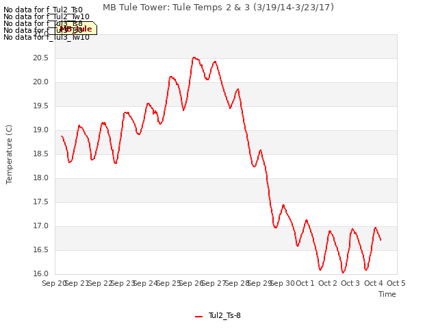 plot of MB Tule Tower: Tule Temps 2 & 3 (3/19/14-3/23/17)