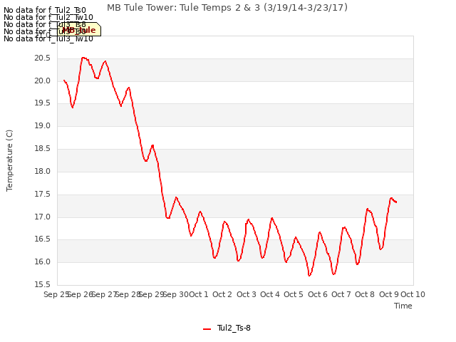 plot of MB Tule Tower: Tule Temps 2 & 3 (3/19/14-3/23/17)