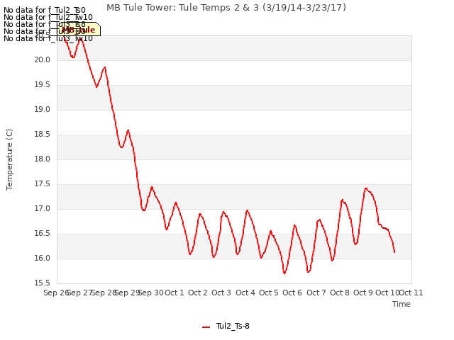 plot of MB Tule Tower: Tule Temps 2 & 3 (3/19/14-3/23/17)