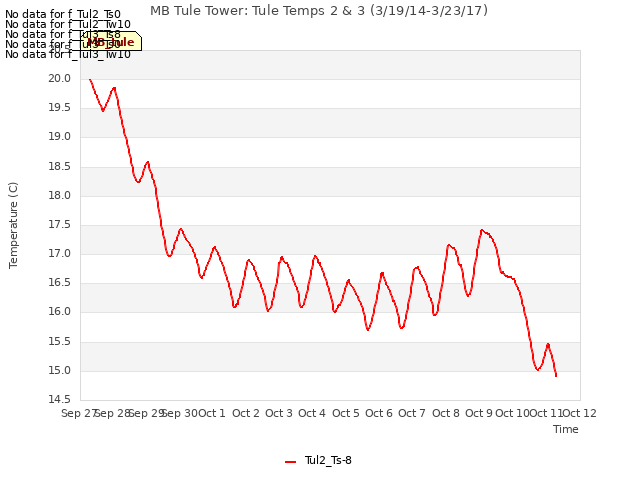 plot of MB Tule Tower: Tule Temps 2 & 3 (3/19/14-3/23/17)