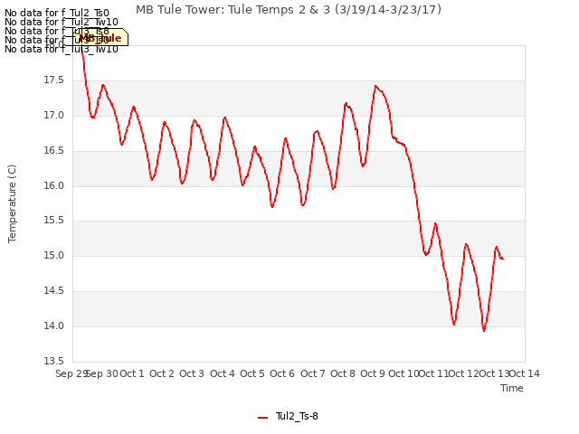 plot of MB Tule Tower: Tule Temps 2 & 3 (3/19/14-3/23/17)