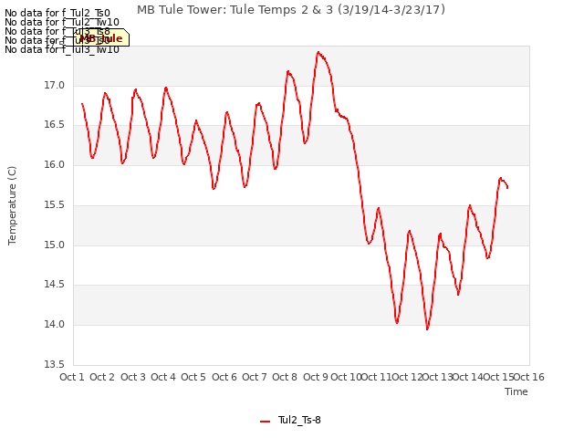 plot of MB Tule Tower: Tule Temps 2 & 3 (3/19/14-3/23/17)