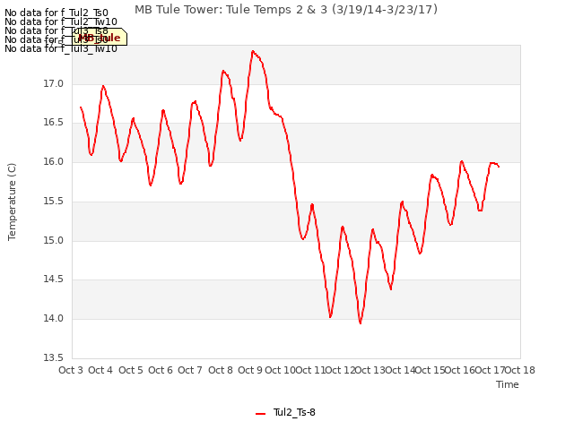 plot of MB Tule Tower: Tule Temps 2 & 3 (3/19/14-3/23/17)