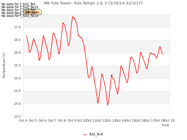 plot of MB Tule Tower: Tule Temps 2 & 3 (3/19/14-3/23/17)