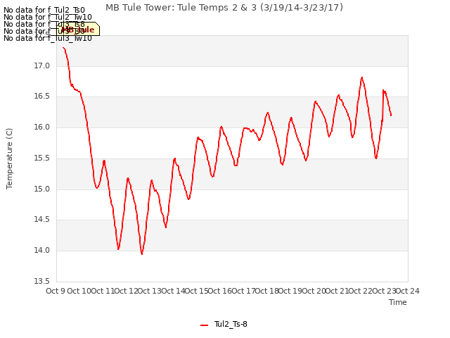 plot of MB Tule Tower: Tule Temps 2 & 3 (3/19/14-3/23/17)