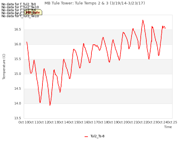 plot of MB Tule Tower: Tule Temps 2 & 3 (3/19/14-3/23/17)