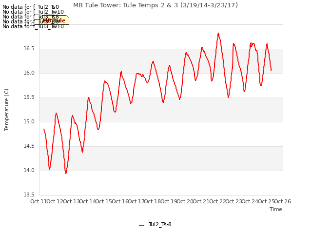 plot of MB Tule Tower: Tule Temps 2 & 3 (3/19/14-3/23/17)