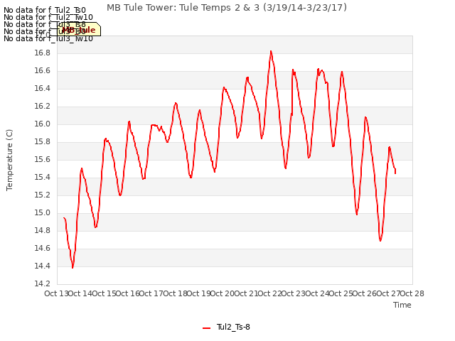 plot of MB Tule Tower: Tule Temps 2 & 3 (3/19/14-3/23/17)