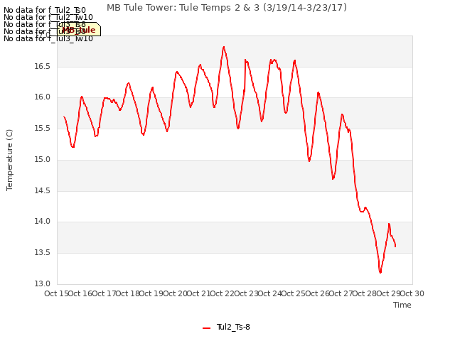 plot of MB Tule Tower: Tule Temps 2 & 3 (3/19/14-3/23/17)