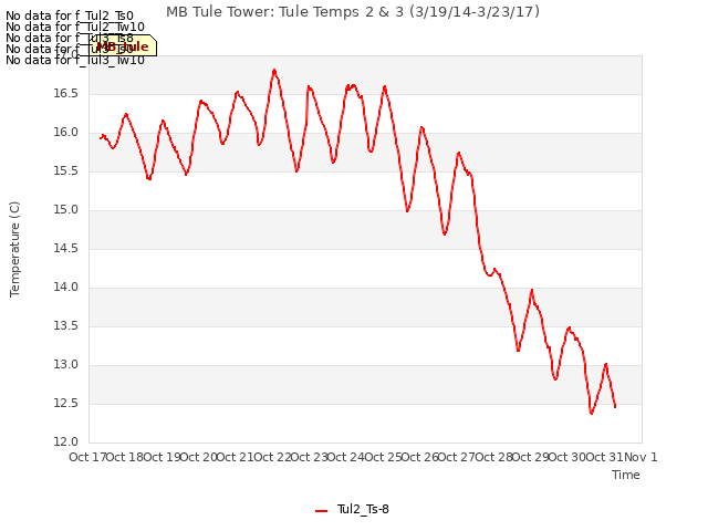 plot of MB Tule Tower: Tule Temps 2 & 3 (3/19/14-3/23/17)