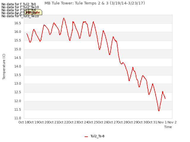 plot of MB Tule Tower: Tule Temps 2 & 3 (3/19/14-3/23/17)