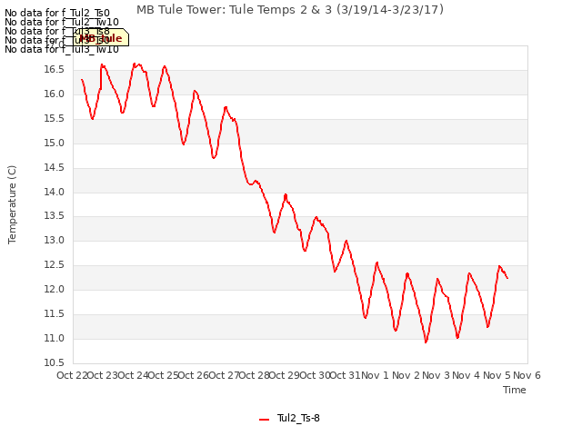 plot of MB Tule Tower: Tule Temps 2 & 3 (3/19/14-3/23/17)