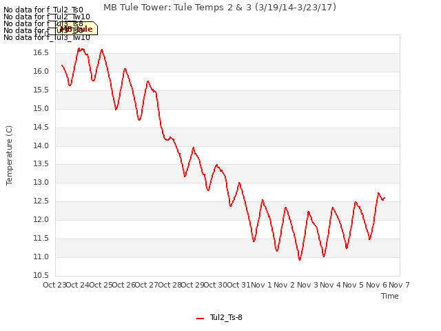 plot of MB Tule Tower: Tule Temps 2 & 3 (3/19/14-3/23/17)