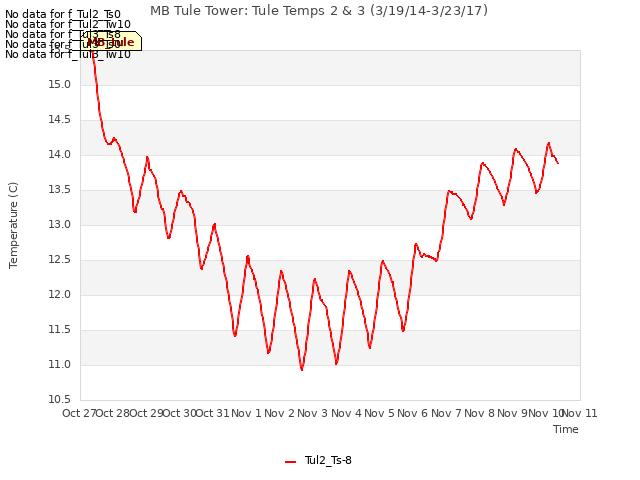 plot of MB Tule Tower: Tule Temps 2 & 3 (3/19/14-3/23/17)