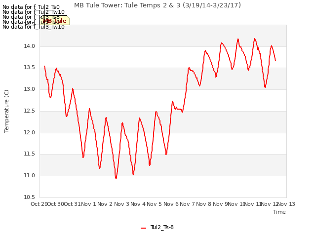 plot of MB Tule Tower: Tule Temps 2 & 3 (3/19/14-3/23/17)