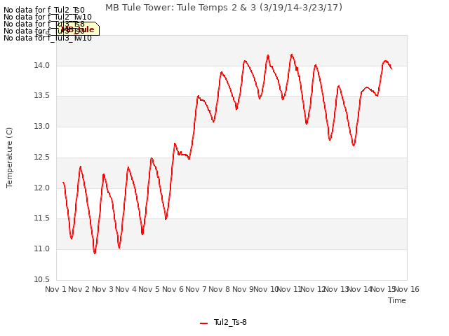 plot of MB Tule Tower: Tule Temps 2 & 3 (3/19/14-3/23/17)